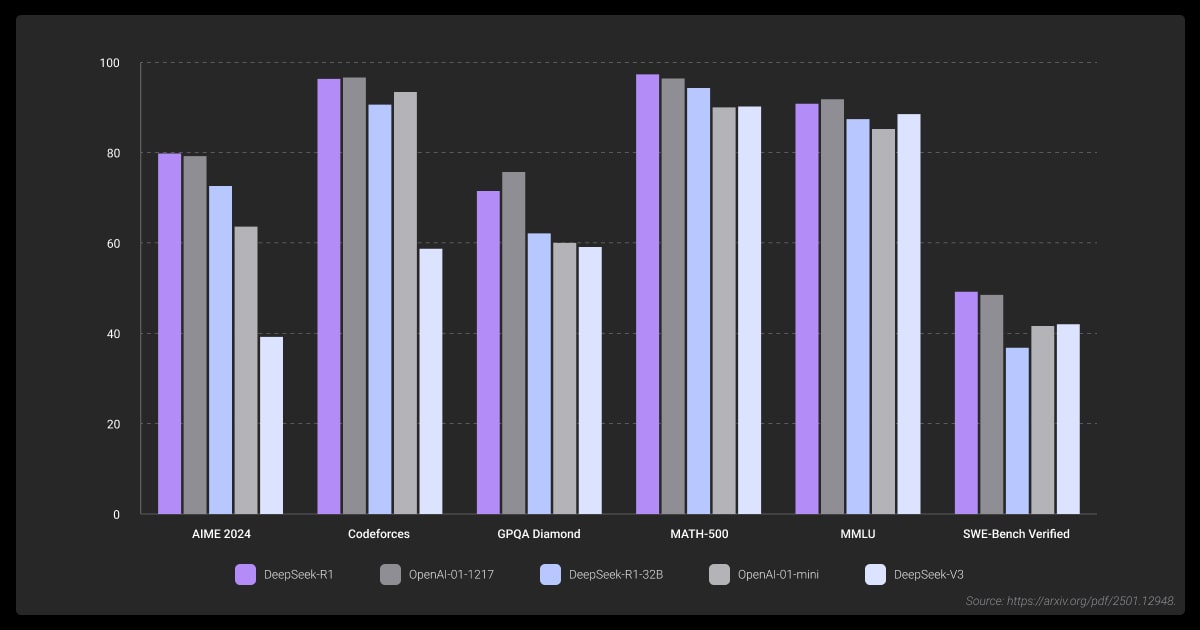 DeepSeek vs. ChatGPT: Benchmark comparison