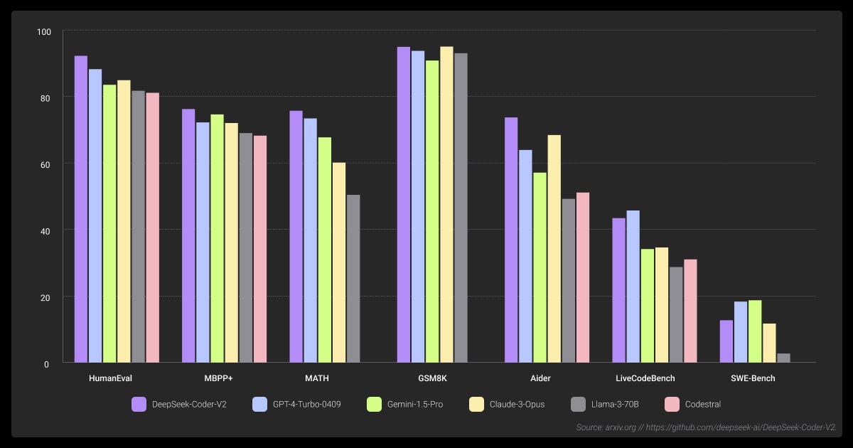 DeepSeek vs. ChatGPT: Code generation accuracy test