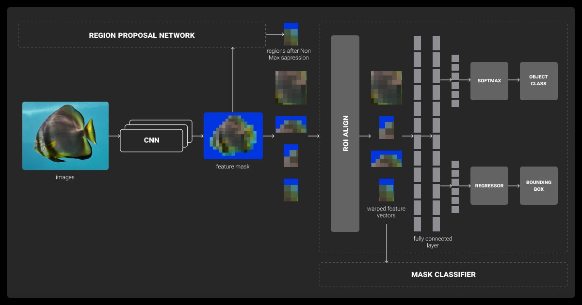 Detailed architecture of Mask R-CNN for instance segmentation