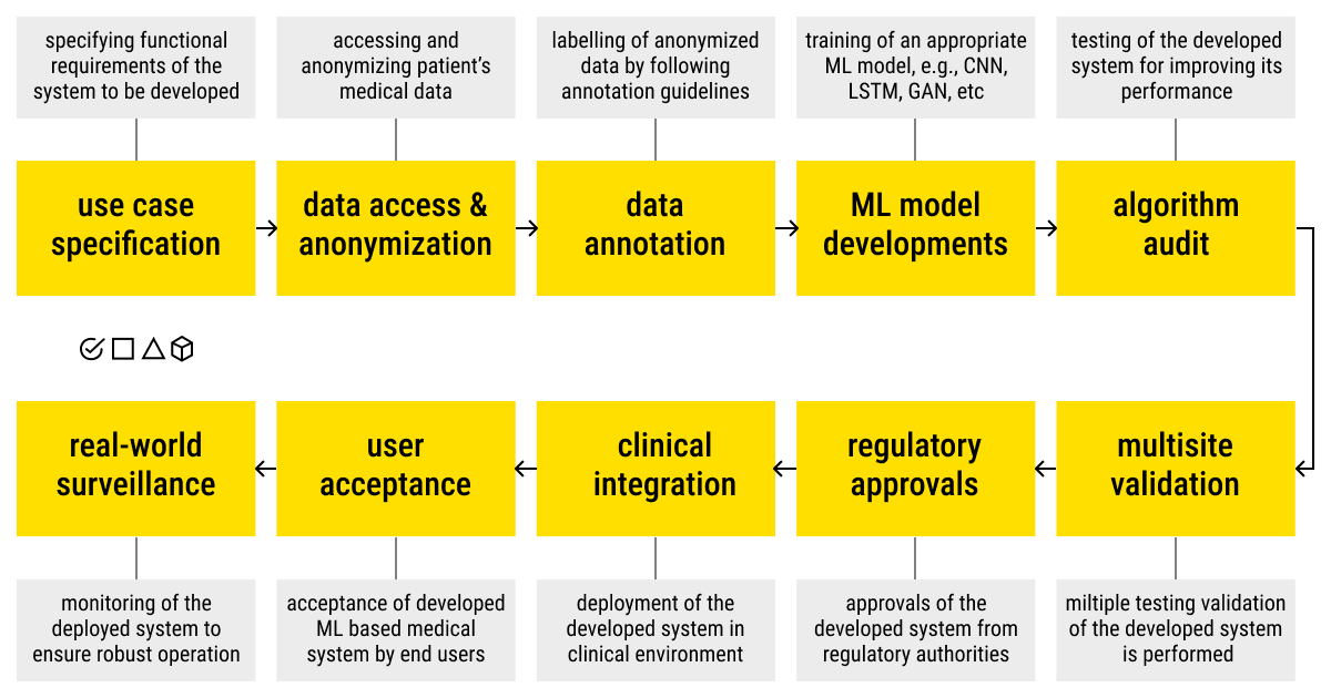 The development of ML-based systems in healthcare