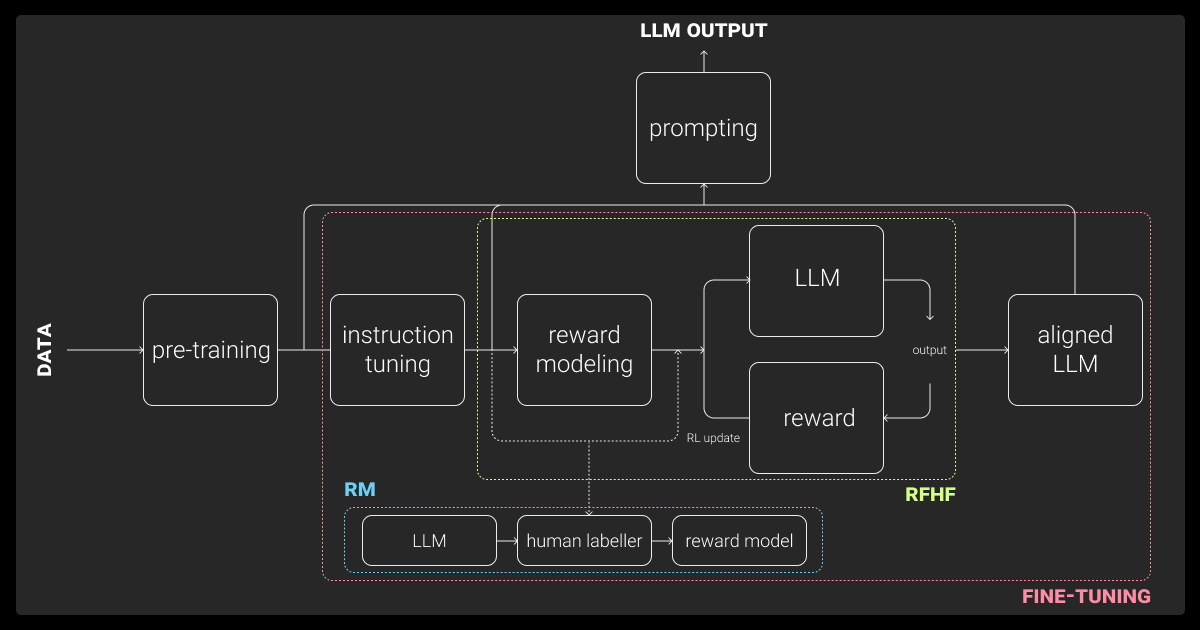 Different training stages and inference in LLMs