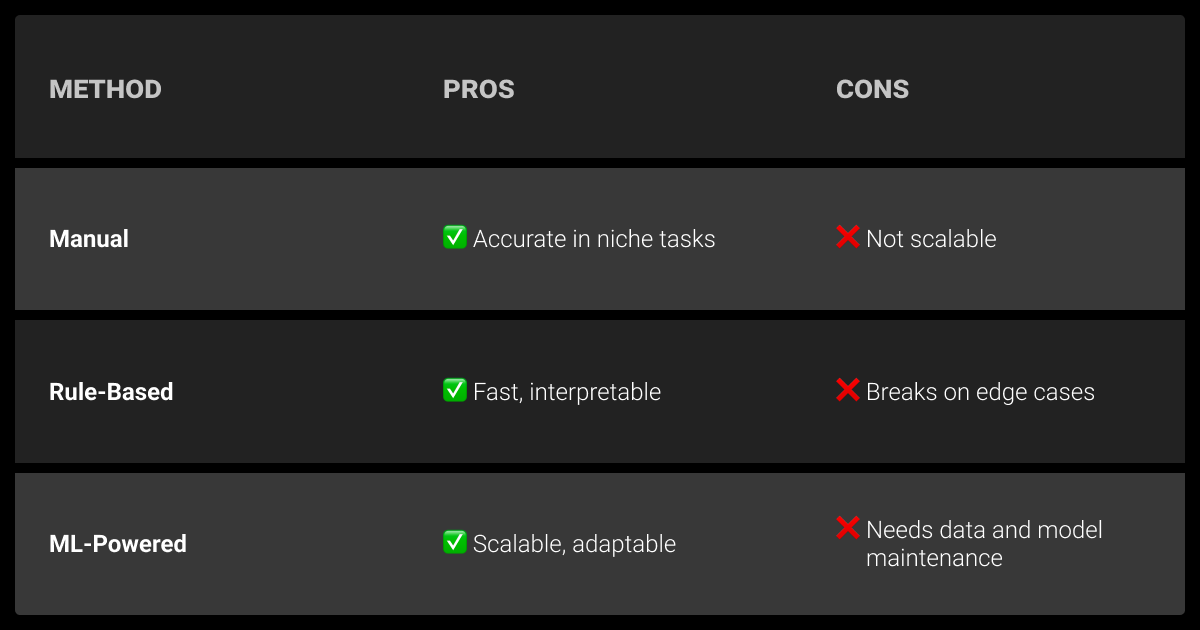 Rule-based vs ML-powered classification