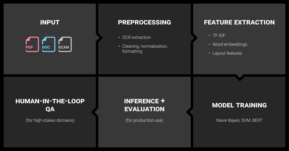 Document classification workflow diagram