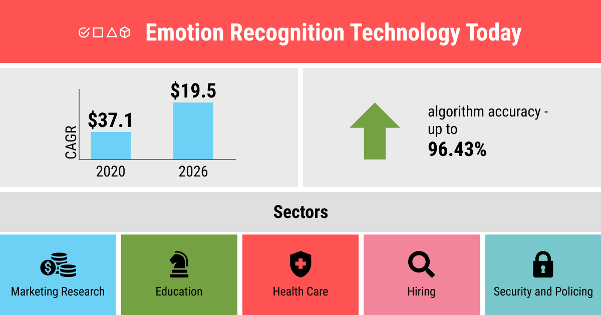 Infographic: emotion recognition technology today