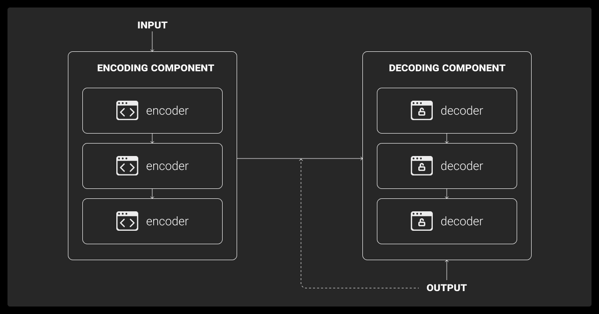 Encoder-decoder LLM architecture