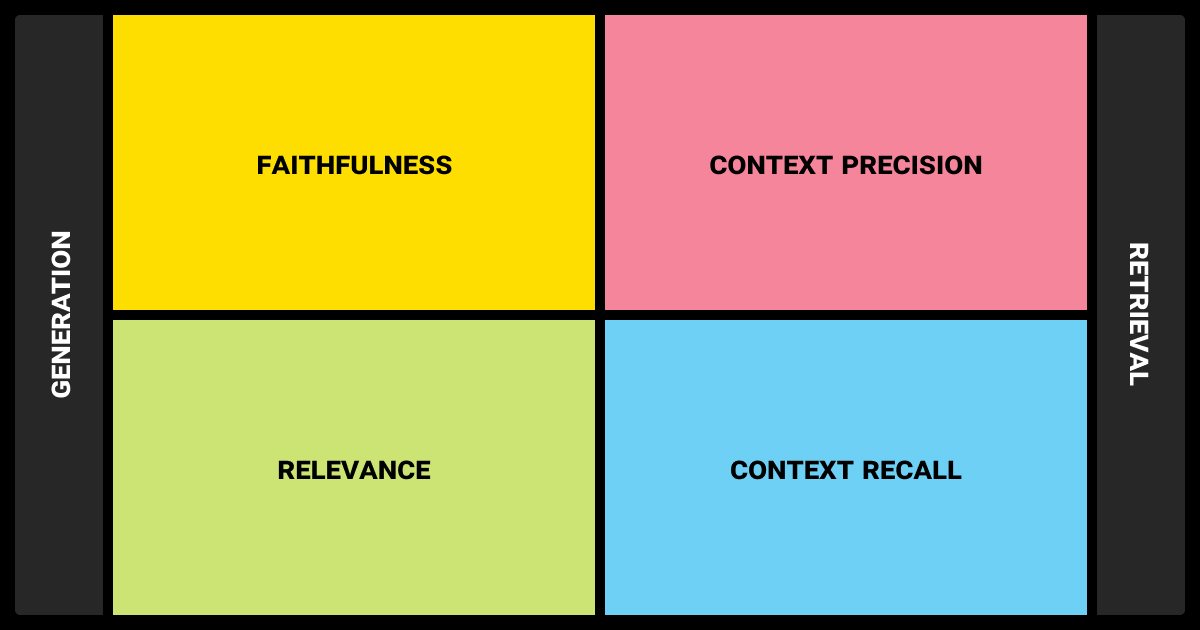 Evaluation of RAG performance