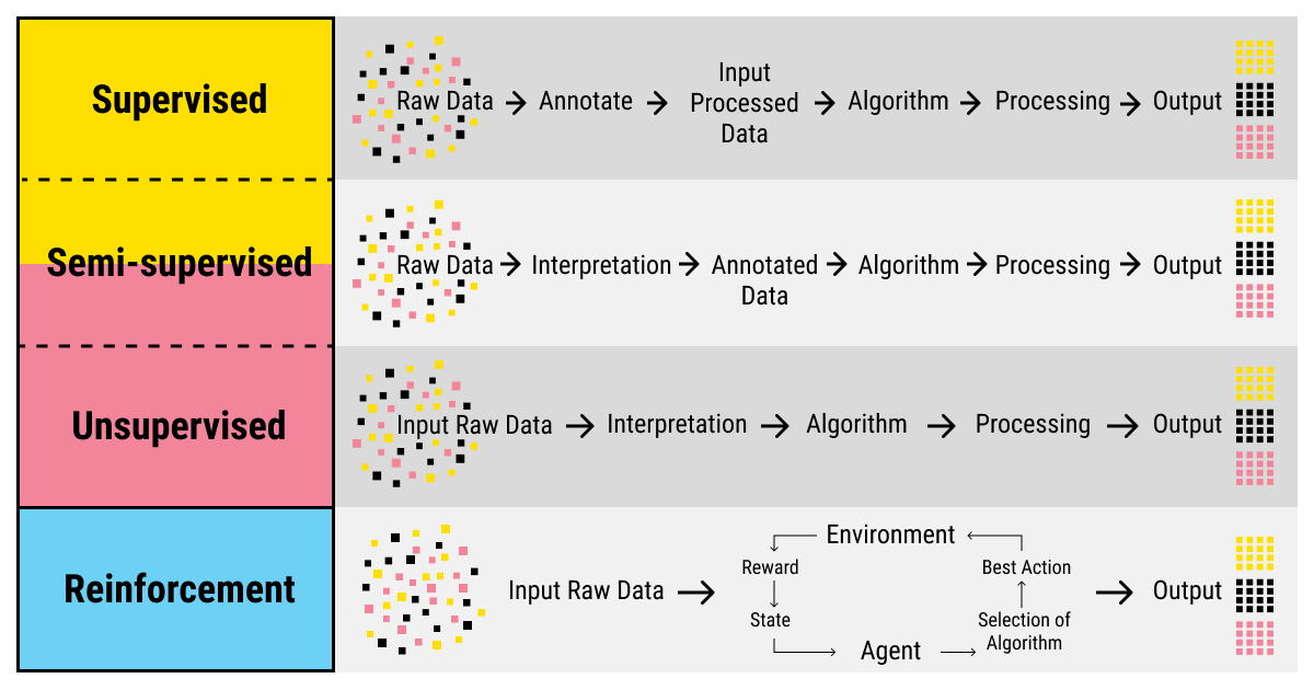 Main families of ML methods