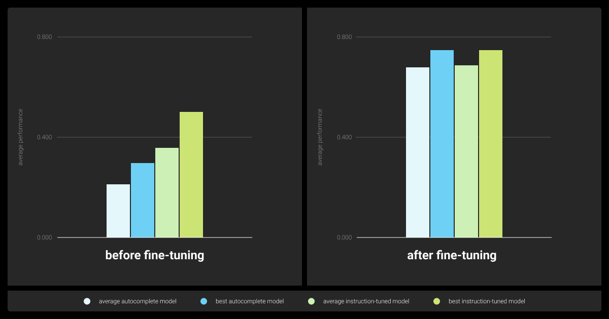 Auto-complete vs. instruction-tuned LLMs: before and after fine-tuning