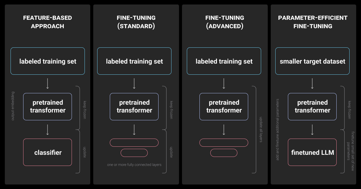 The main LLM fine-tuning methods