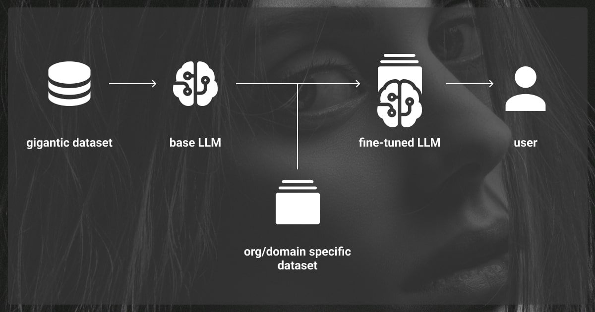 LLM Fine Tuning Methods: Standard & Enhanced in 2025 | Label Your Data