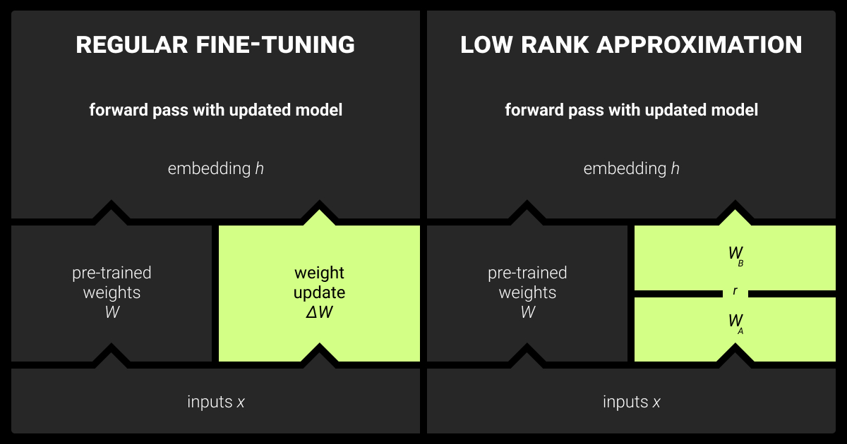 Fine-Tuning with Low-Rank Adaptation (LoRA)