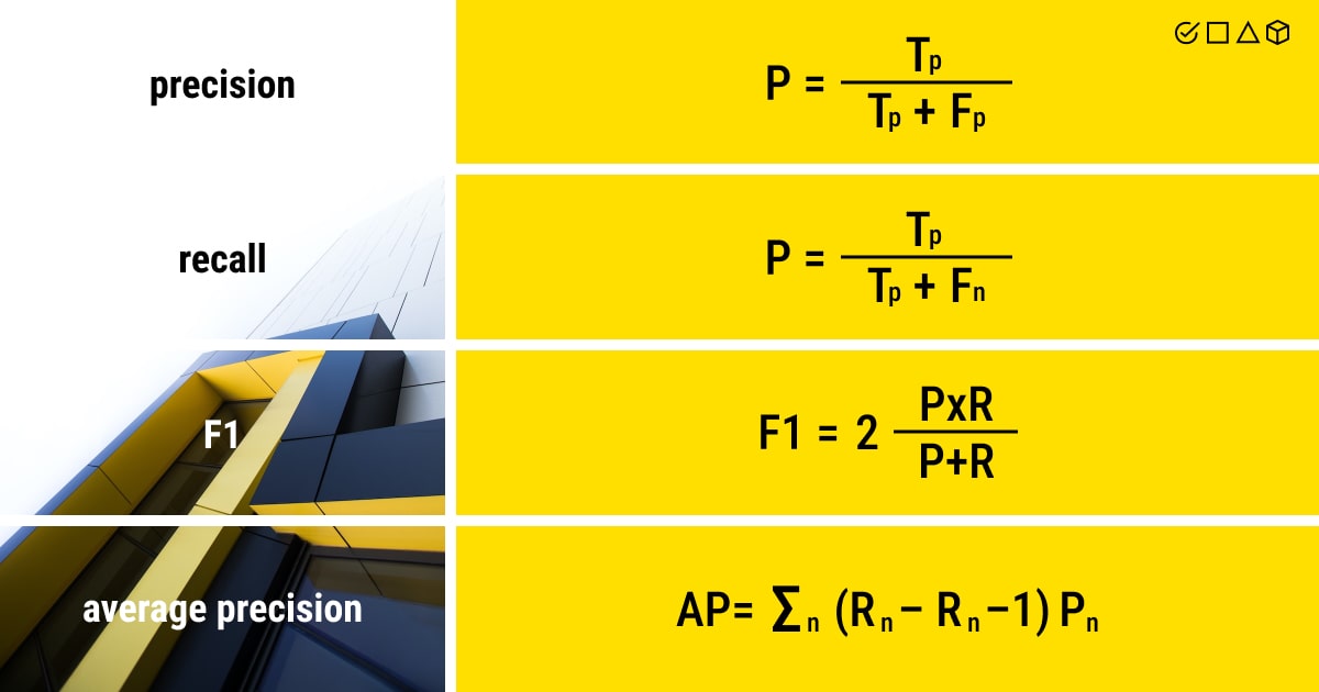Illustrating the formulas: Precision, Recall, F1, and Average Precision