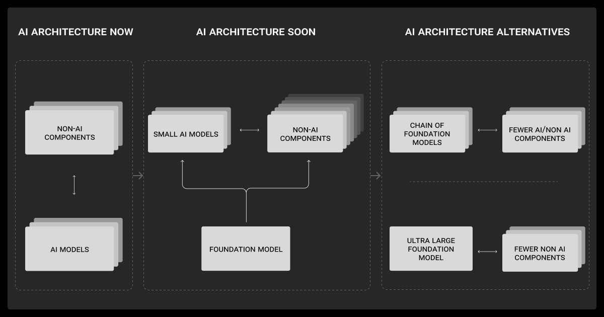 How AI architectures are evolving