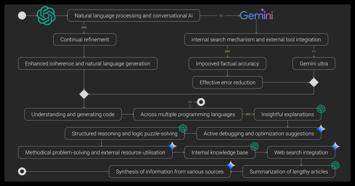 Gemini vs ChatGPT capabilities