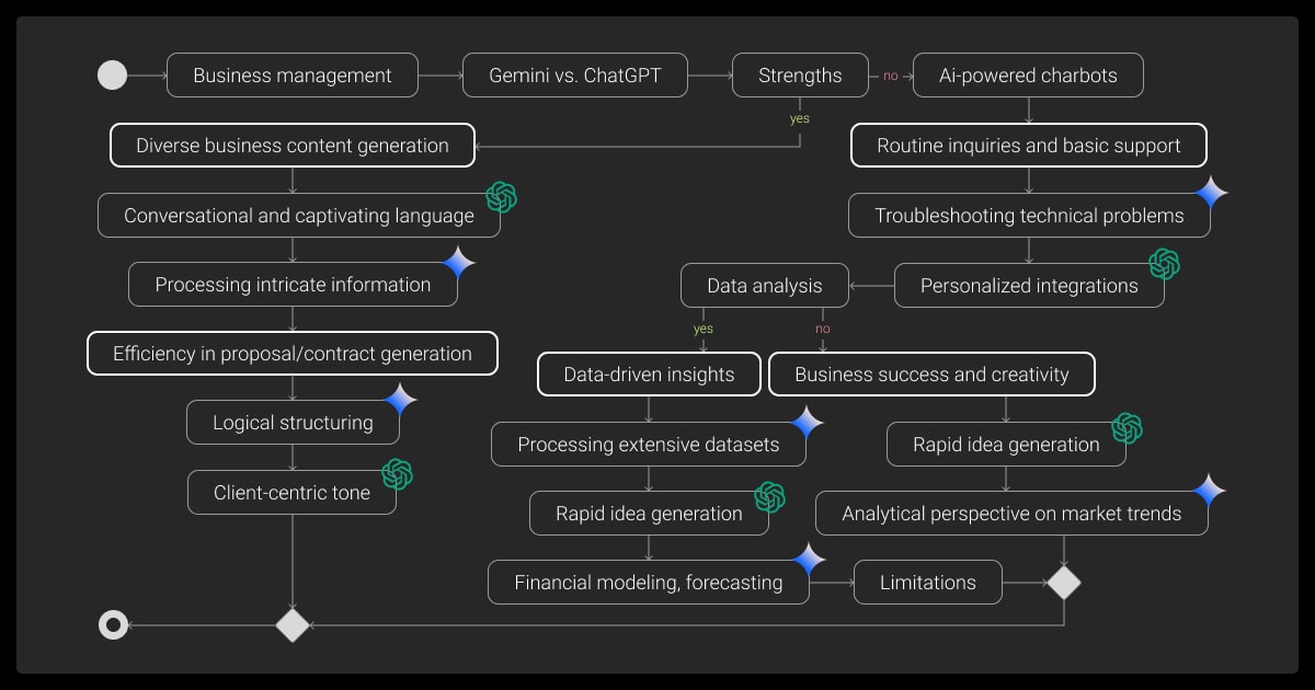 Performance of Gemini vs. ChatGPT in business management