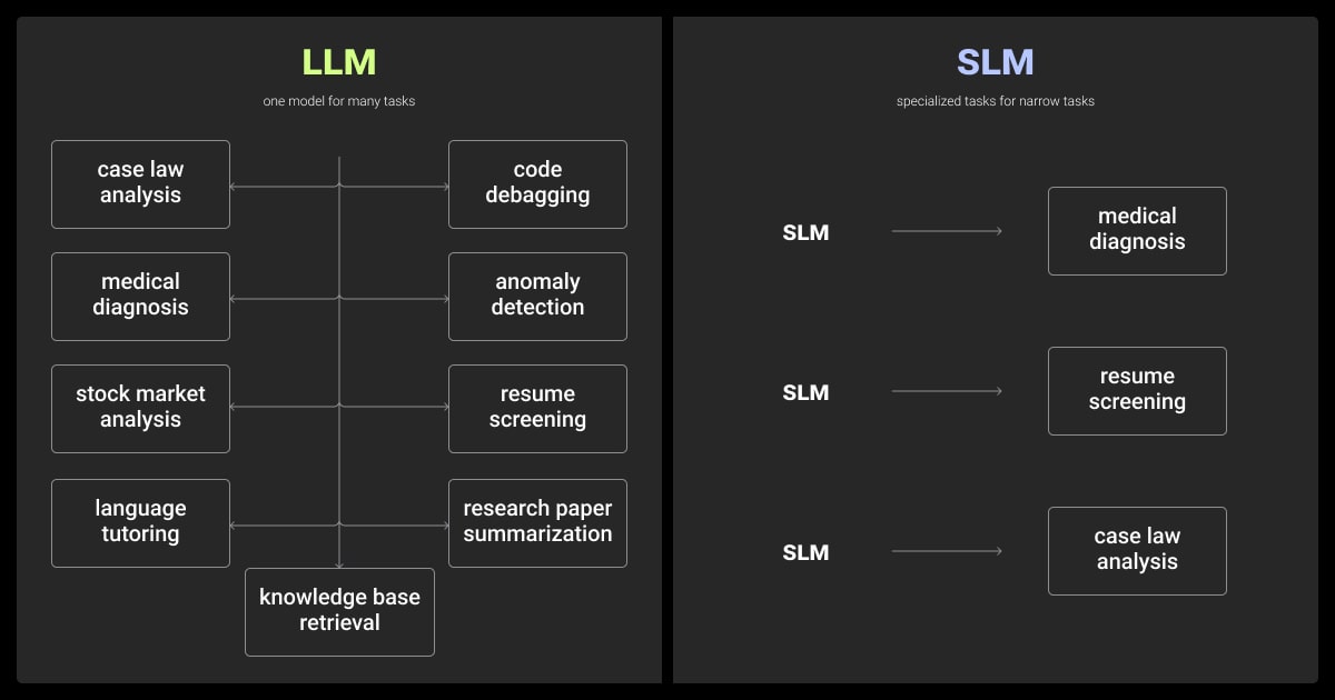 General purpose LLMs vs task-focused SLMs