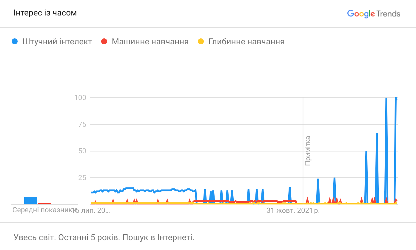 Google Trends web search data (2018-2022)