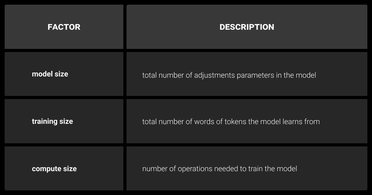 Understanding LLM model size