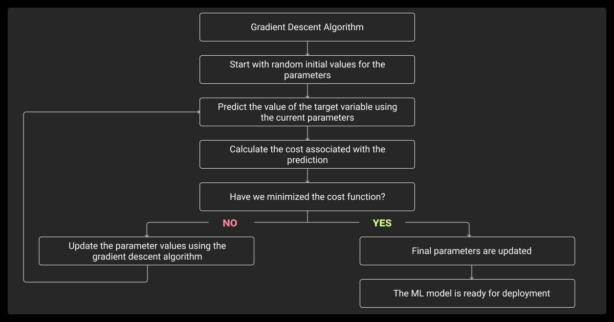 Gradient descent flow