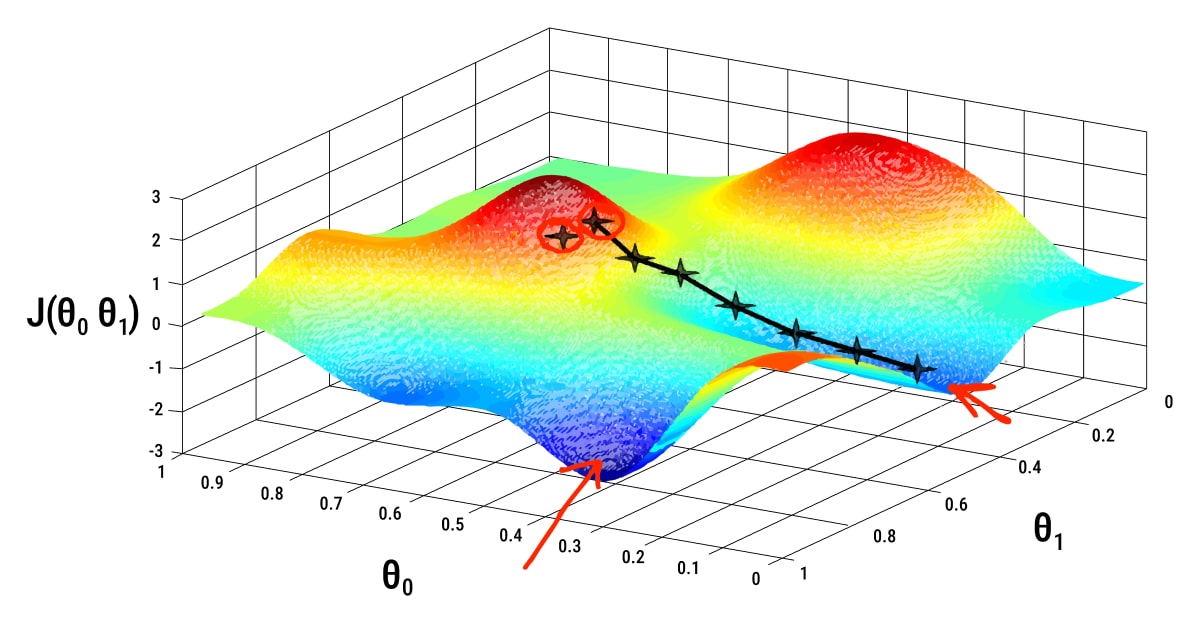 An ML optimization technique example: Gradient Descent