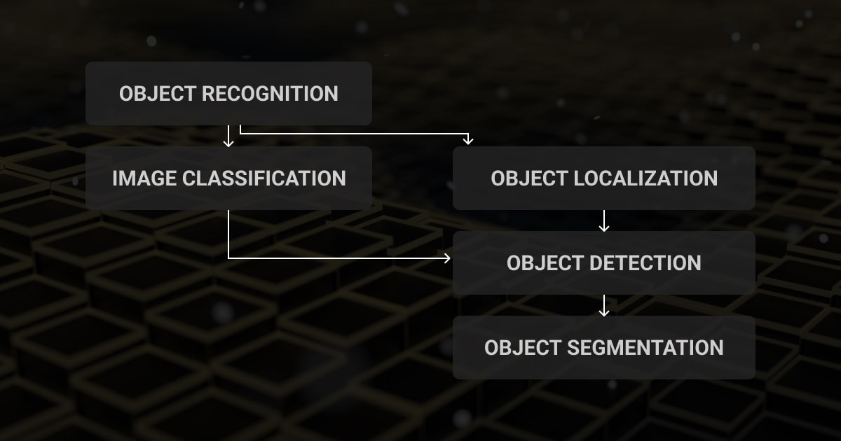 The hierarchy of the main computer vision tasks