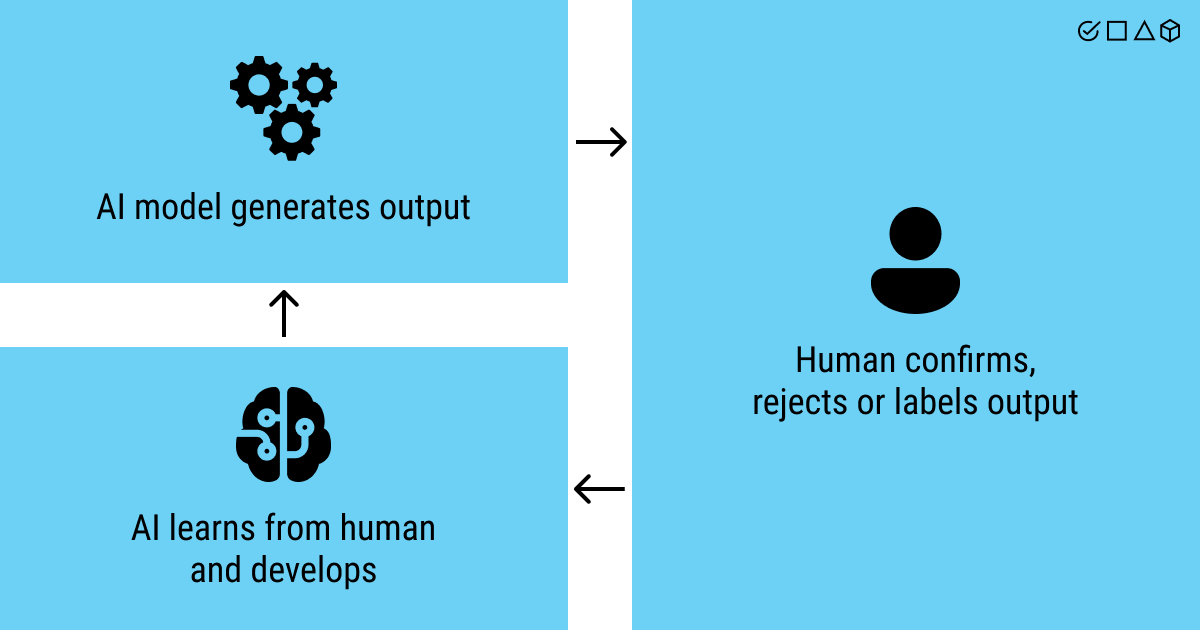 How human-in-the-loop in ML works