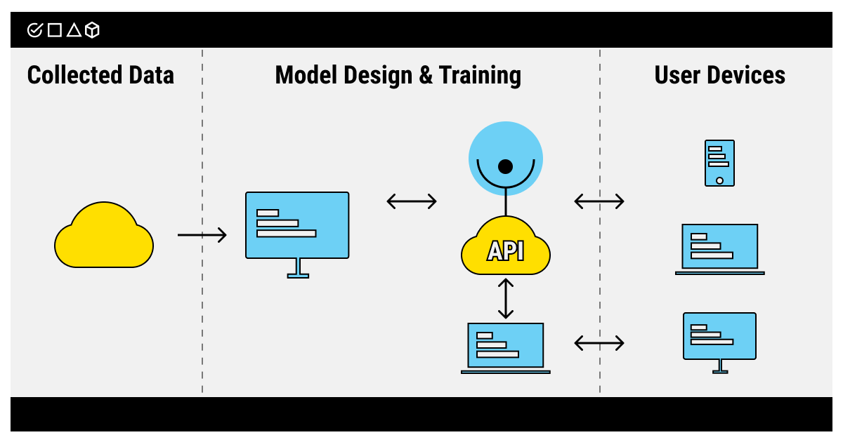 Mlaas machine learning store as a service