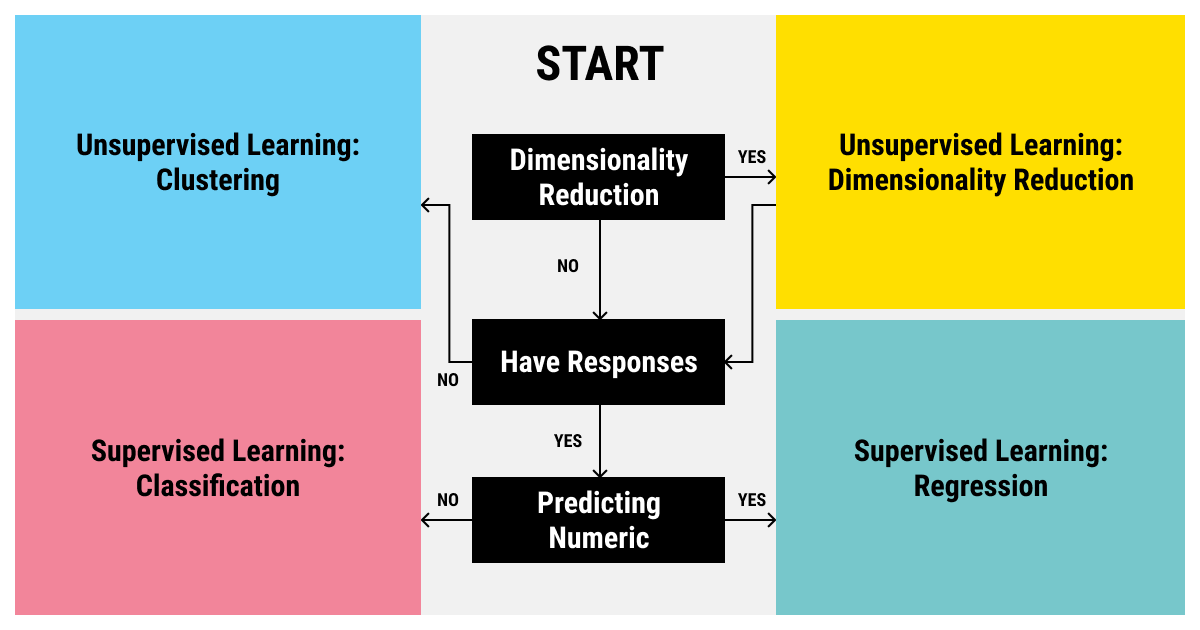 How to choose between supervised and unsupervised ML algorithms