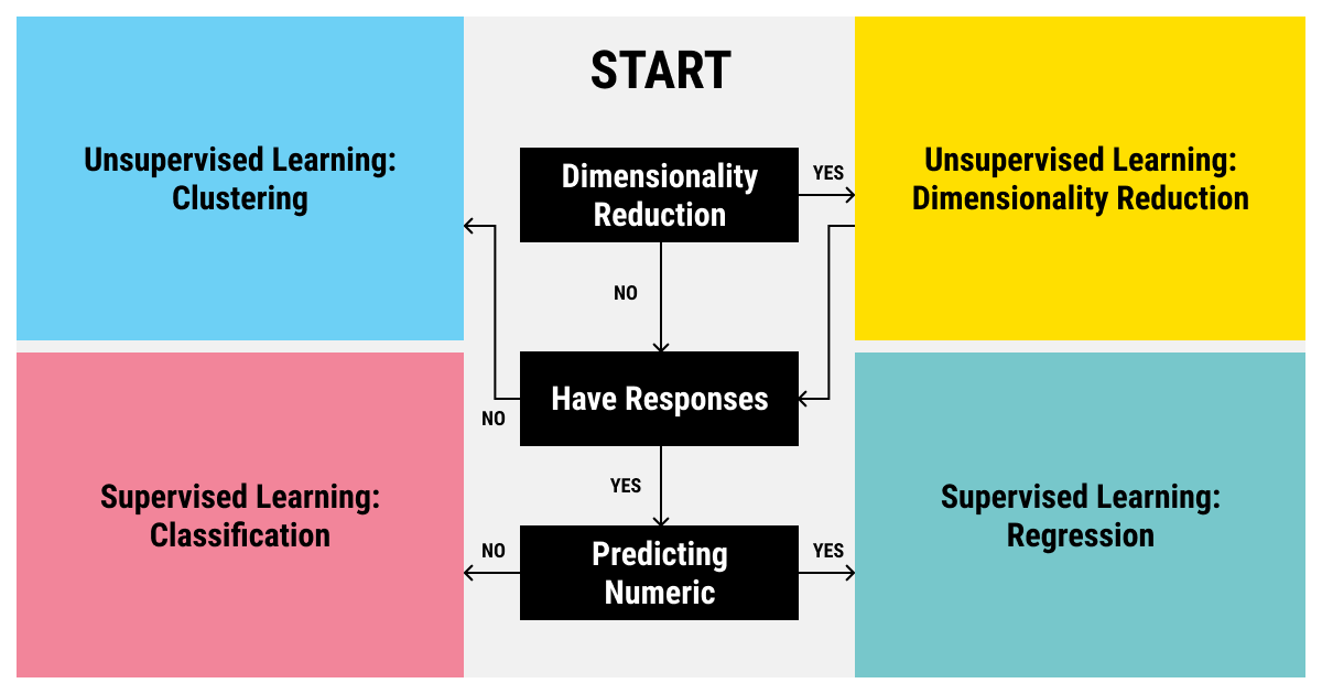 How To Choose A Machine Learning Algorithm A Simple Step By Step Guide Label Your Data