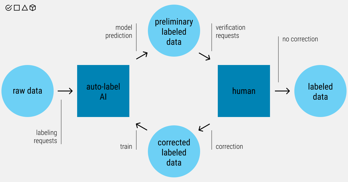 It’s a human-machine collaboration that works best in AI