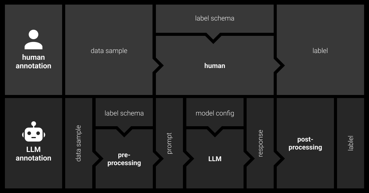 Humans vs. LLM data labeling steps