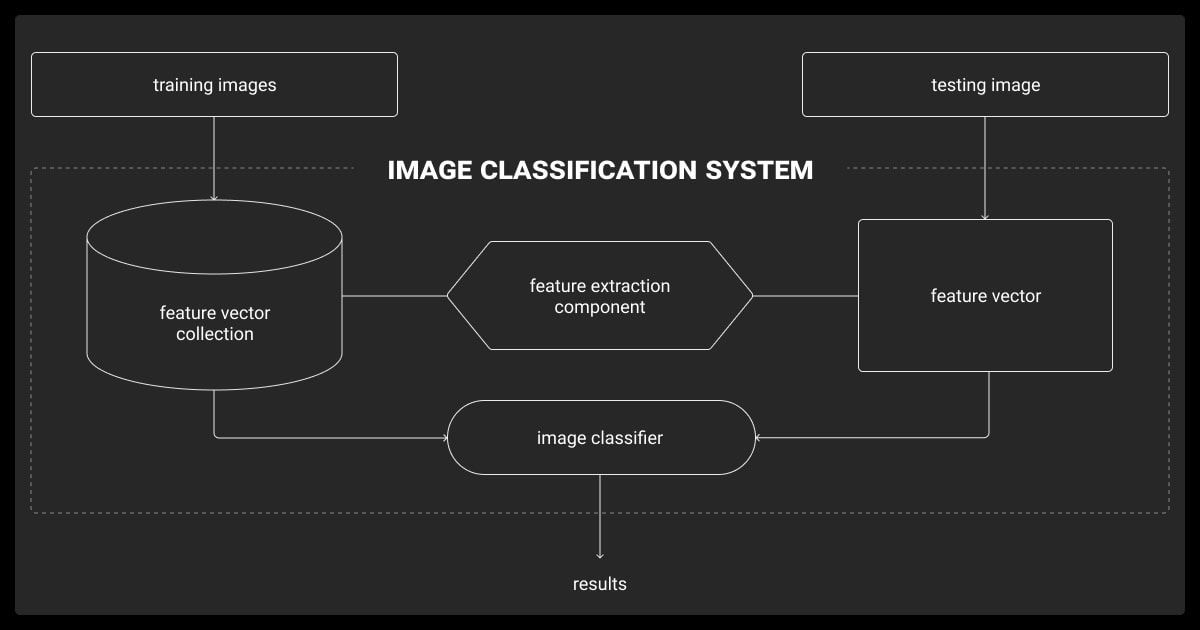 Image classification architecture