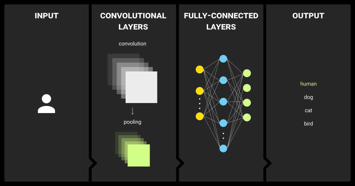 Image classification based on CNN