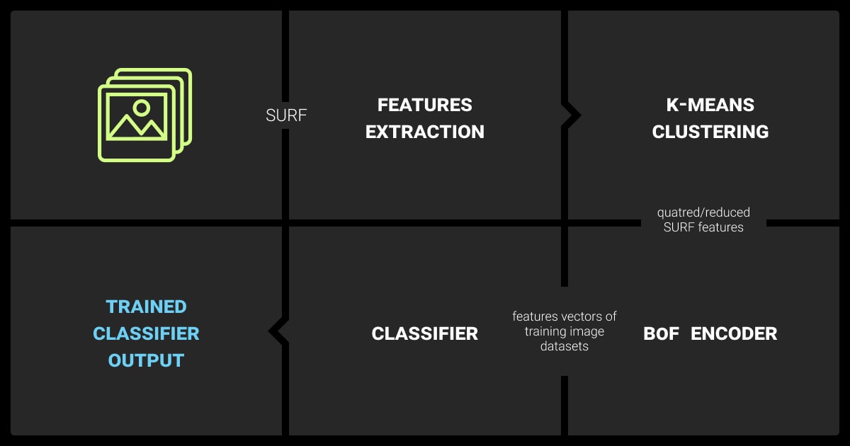 Image classification process