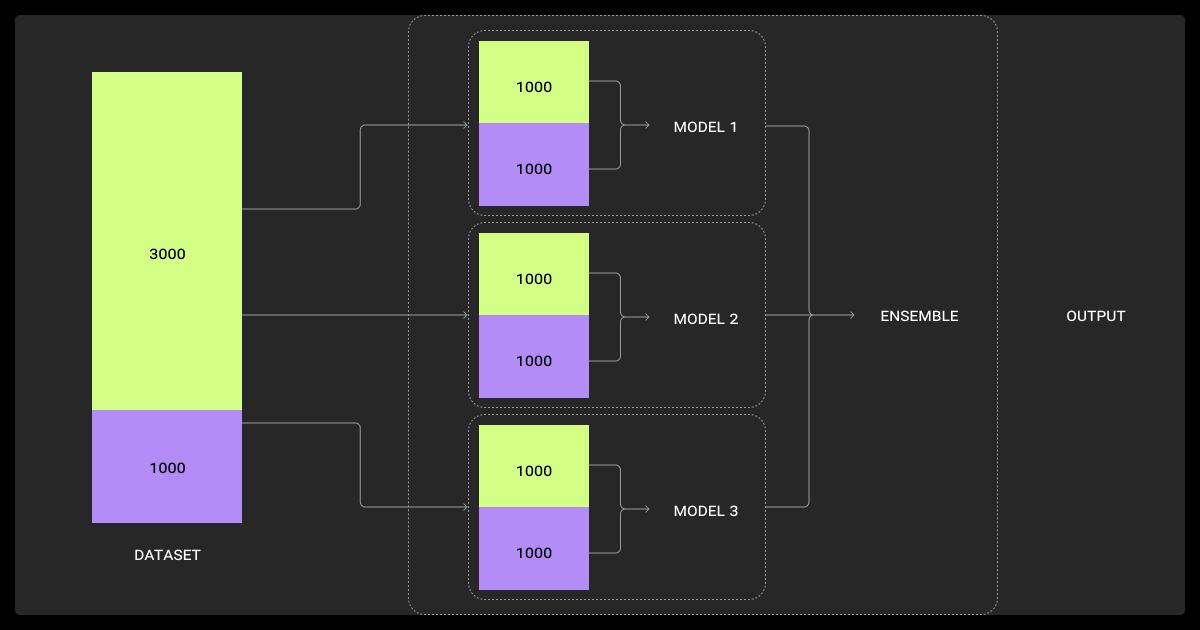 Balancing imbalanced datasets via ensemble splits