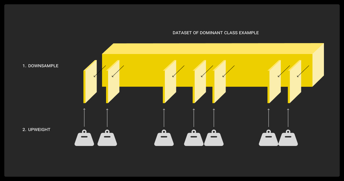 Downsampling and upweighting for class imbalance