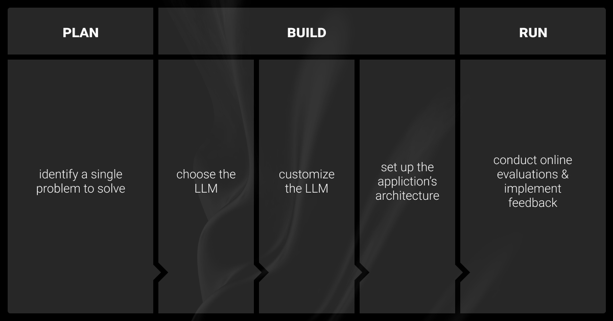 Implementing LLM architecture