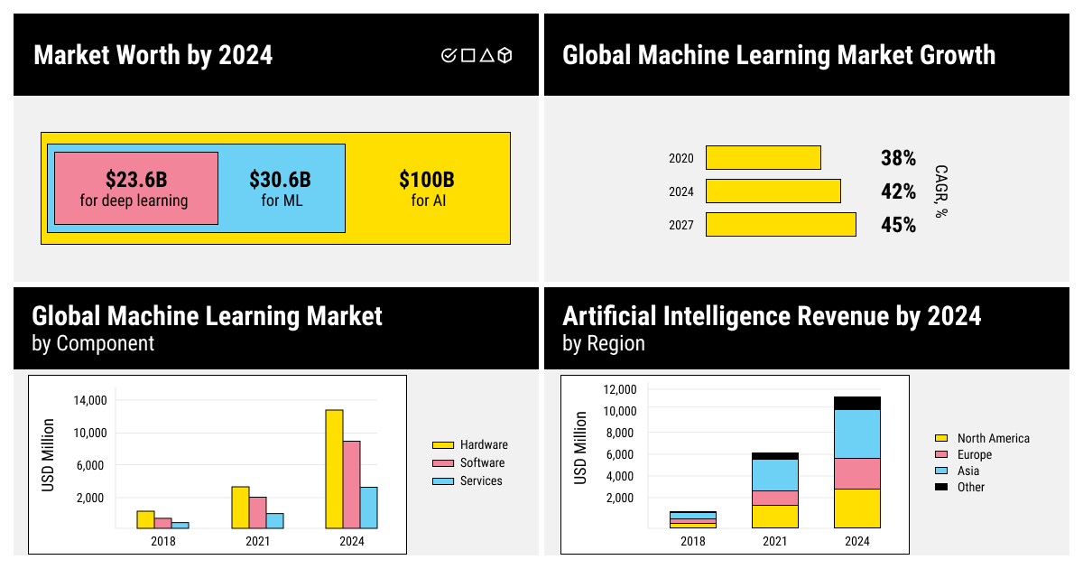 Infographic of predicted growth of the global machine learning market