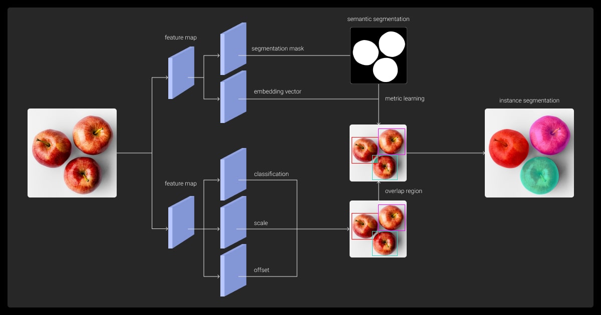 Instance segmentation process