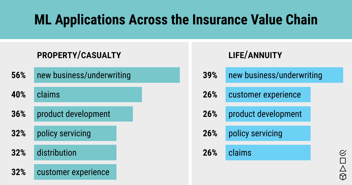 Insurance areas where ML is used