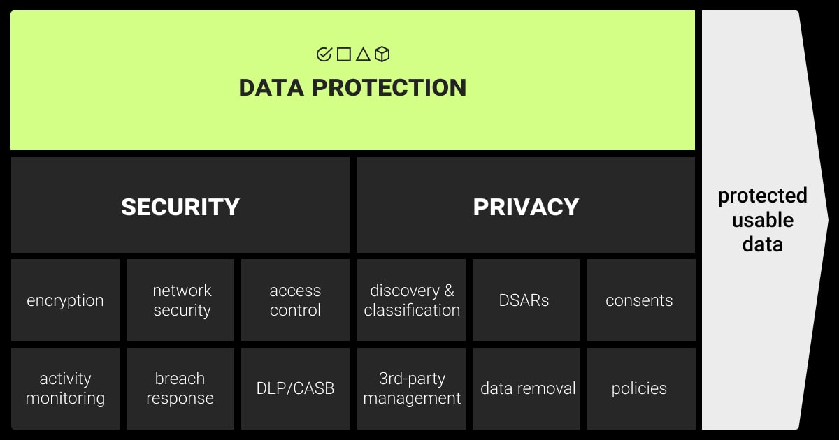 Key factors defining data security and data privacy