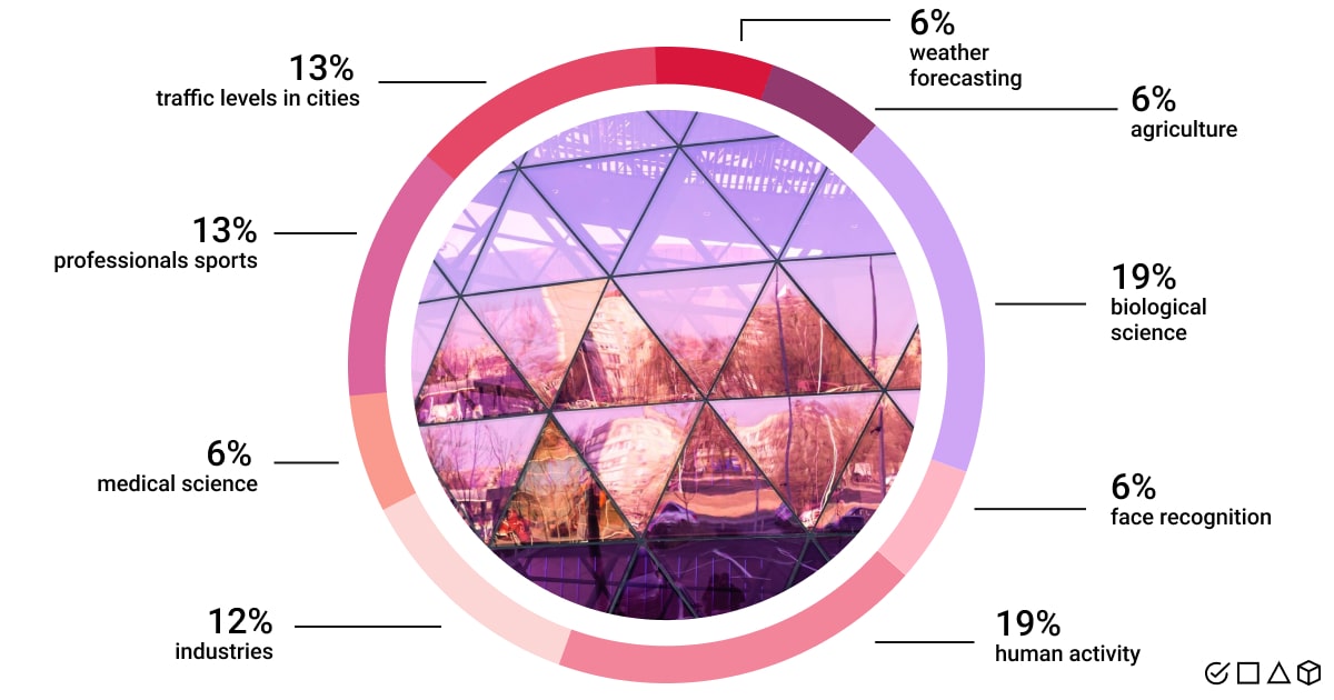 They key research areas of ML in computer vision