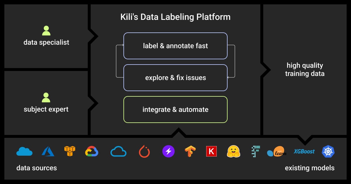 Kili’s data labeling platform