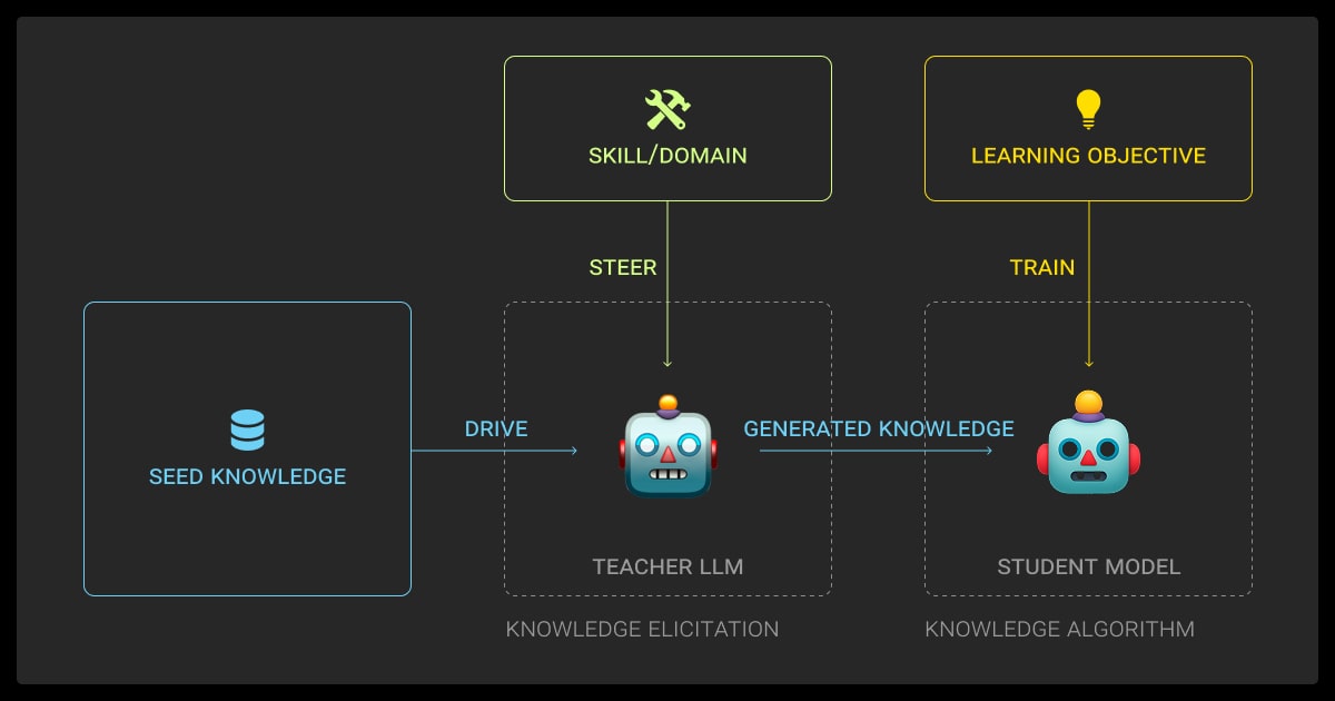 Knowledge distillation: Teacher-student setup