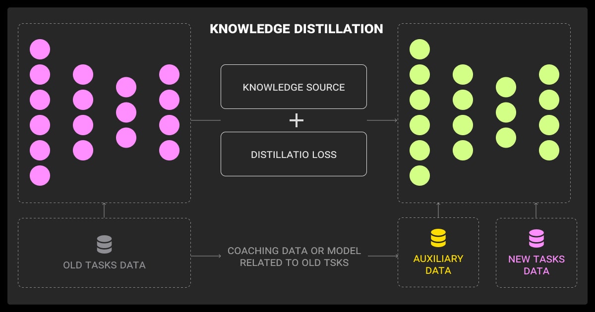 Knowledge distillation in continual learning