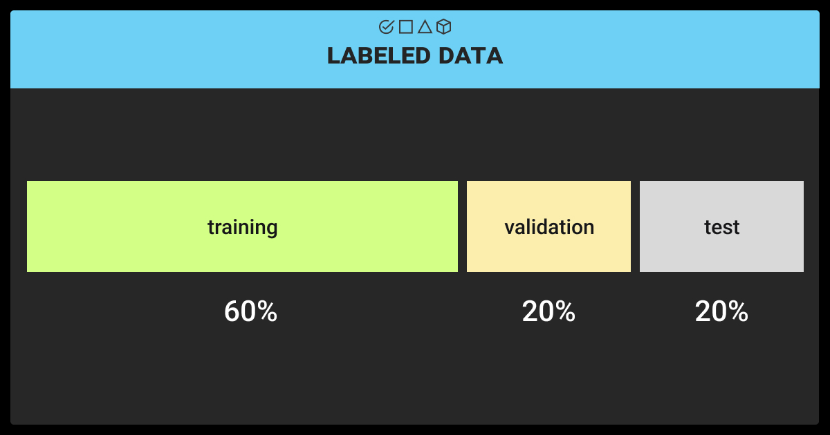 How the labeled dataset is used for an ML project