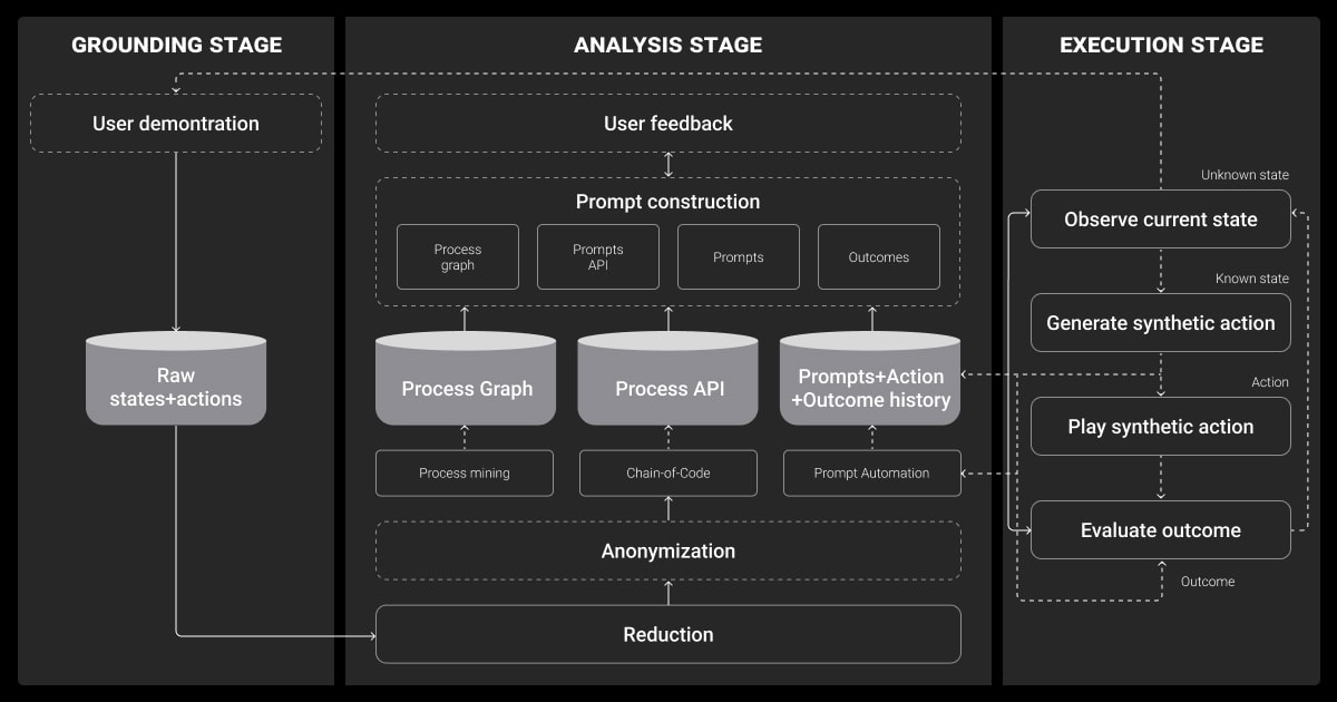 Large action model architecture