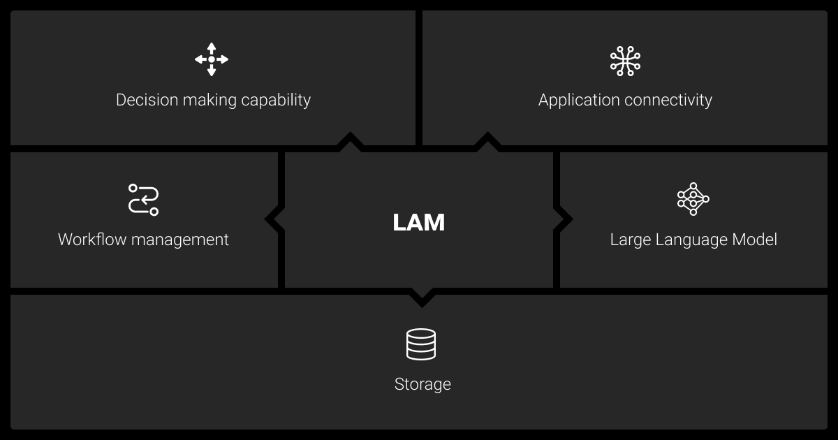 LAM structure: Key components overview