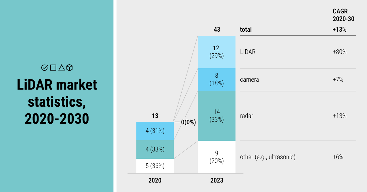 LiDAR market statistics, 2020-2030