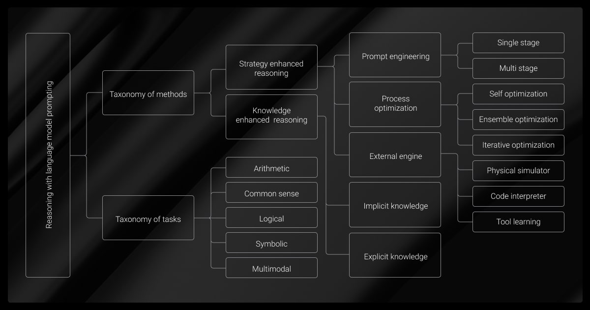 LLM reasoning methods and tasks